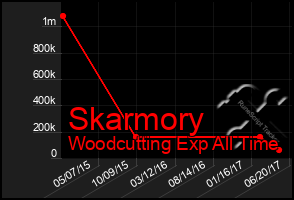 Total Graph of Skarmory