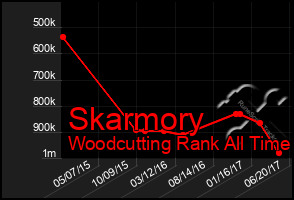 Total Graph of Skarmory