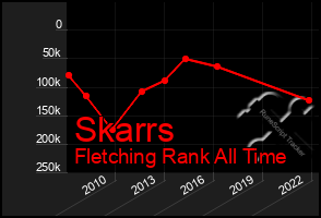 Total Graph of Skarrs