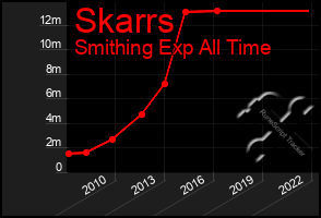 Total Graph of Skarrs