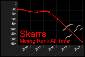Total Graph of Skarrs