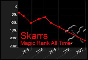 Total Graph of Skarrs