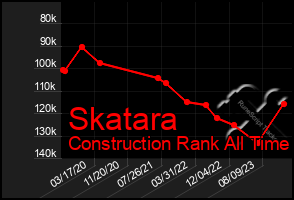 Total Graph of Skatara