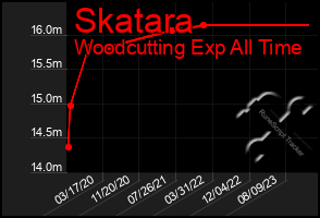 Total Graph of Skatara