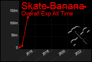 Total Graph of Skate Banana