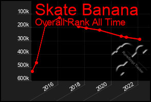 Total Graph of Skate Banana