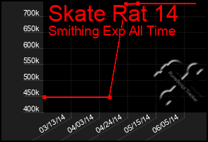 Total Graph of Skate Rat 14