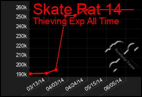 Total Graph of Skate Rat 14