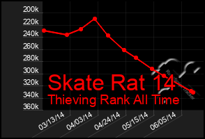 Total Graph of Skate Rat 14