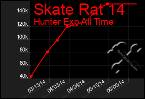 Total Graph of Skate Rat 14