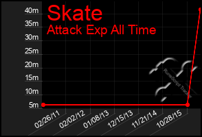 Total Graph of Skate