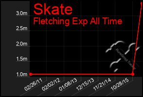 Total Graph of Skate