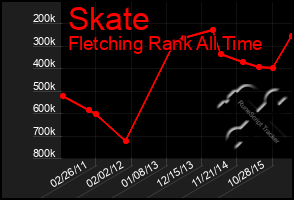 Total Graph of Skate