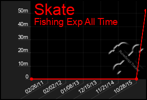 Total Graph of Skate