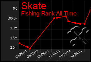 Total Graph of Skate