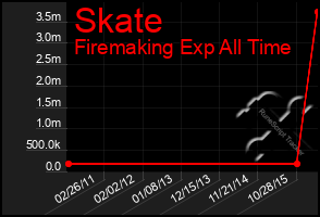 Total Graph of Skate