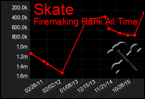 Total Graph of Skate