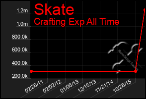 Total Graph of Skate