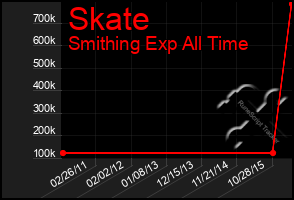 Total Graph of Skate