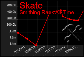 Total Graph of Skate