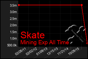 Total Graph of Skate