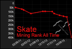 Total Graph of Skate