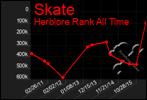 Total Graph of Skate