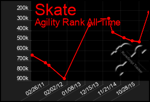 Total Graph of Skate