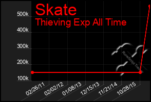 Total Graph of Skate