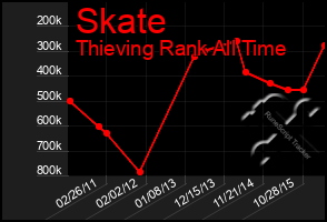 Total Graph of Skate