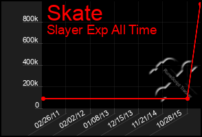 Total Graph of Skate