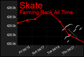 Total Graph of Skate