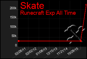 Total Graph of Skate