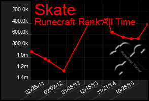 Total Graph of Skate