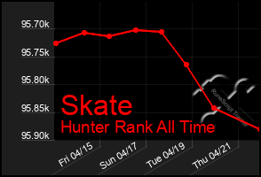 Total Graph of Skate