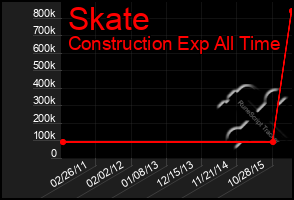 Total Graph of Skate