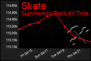 Total Graph of Skate