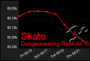 Total Graph of Skate