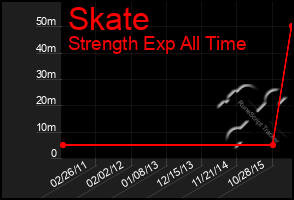 Total Graph of Skate