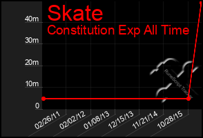 Total Graph of Skate