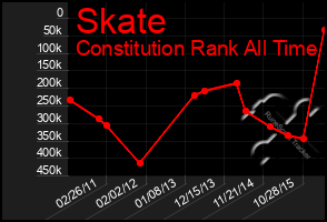 Total Graph of Skate