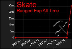 Total Graph of Skate