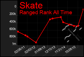 Total Graph of Skate