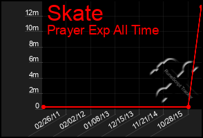 Total Graph of Skate