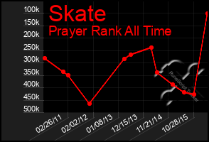 Total Graph of Skate