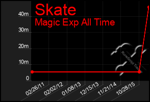 Total Graph of Skate