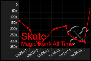 Total Graph of Skate