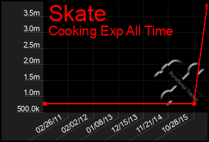 Total Graph of Skate