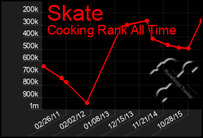 Total Graph of Skate