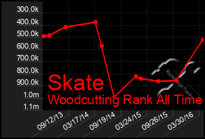 Total Graph of Skate